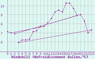 Courbe du refroidissement olien pour Langnau