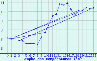 Courbe de tempratures pour La Rochepot (21)