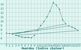 Courbe de l'humidex pour Nice (06)