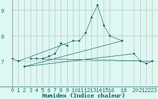 Courbe de l'humidex pour Goettingen