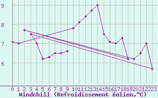 Courbe du refroidissement olien pour Marknesse Aws