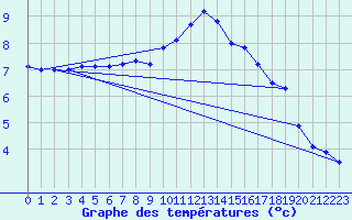 Courbe de tempratures pour Aix-la-Chapelle (All)