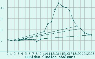 Courbe de l'humidex pour Mende - Chabrits (48)