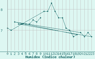 Courbe de l'humidex pour Tampere Harmala