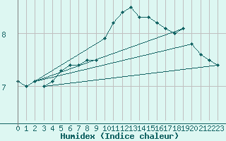 Courbe de l'humidex pour Hoogeveen Aws