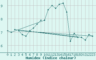 Courbe de l'humidex pour Bruxelles (Be)