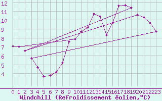Courbe du refroidissement olien pour Bressuire (79)