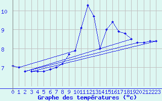 Courbe de tempratures pour Buchs / Aarau