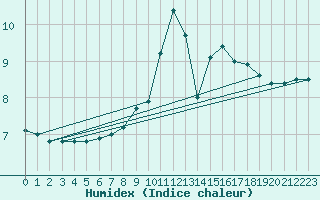 Courbe de l'humidex pour Buchs / Aarau