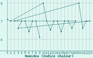 Courbe de l'humidex pour Reykjavik