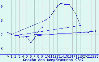 Courbe de tempratures pour Klagenfurt