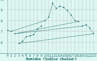 Courbe de l'humidex pour Trawscoed