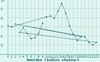 Courbe de l'humidex pour Osterfeld