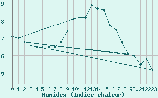 Courbe de l'humidex pour Manschnow