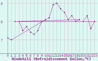 Courbe du refroidissement olien pour Inverbervie