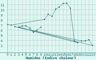 Courbe de l'humidex pour Elsenborn (Be)