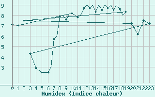 Courbe de l'humidex pour Blackpool Airport