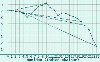 Courbe de l'humidex pour Warburg