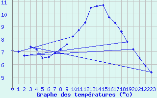 Courbe de tempratures pour Gourdon (46)