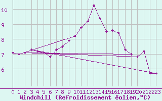 Courbe du refroidissement olien pour Leutkirch-Herlazhofen