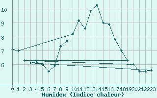 Courbe de l'humidex pour La Dle (Sw)