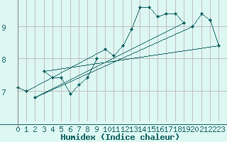 Courbe de l'humidex pour Le Havre - Octeville (76)