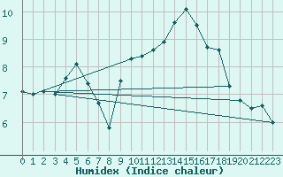 Courbe de l'humidex pour Jabbeke (Be)