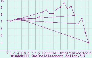 Courbe du refroidissement olien pour Orly (91)