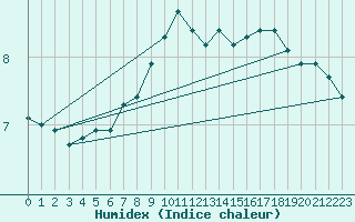 Courbe de l'humidex pour Heino Aws