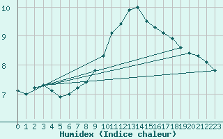 Courbe de l'humidex pour Heino Aws