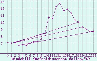 Courbe du refroidissement olien pour Mazres Le Massuet (09)
