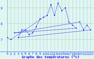 Courbe de tempratures pour Cimetta