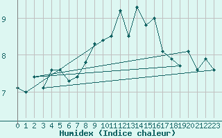 Courbe de l'humidex pour Cimetta