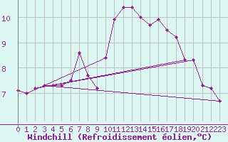 Courbe du refroidissement olien pour Quimper (29)