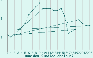 Courbe de l'humidex pour Svenska Hogarna