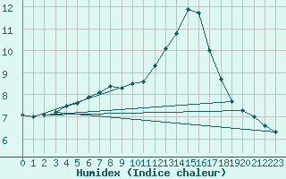 Courbe de l'humidex pour Gravesend-Broadness