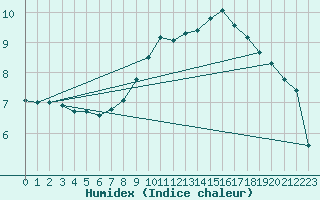 Courbe de l'humidex pour Daroca