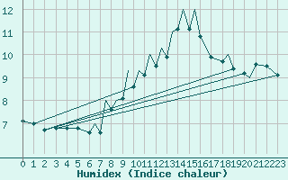Courbe de l'humidex pour Blackpool Airport