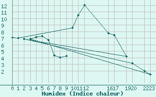 Courbe de l'humidex pour Diepenbeek (Be)