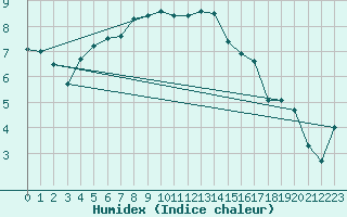 Courbe de l'humidex pour Bridlington Mrsc