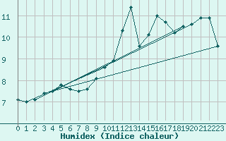 Courbe de l'humidex pour St Peter-Ording