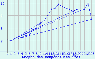 Courbe de tempratures pour Lohr/Main-Halsbach
