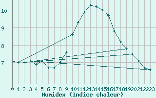 Courbe de l'humidex pour Marignane (13)