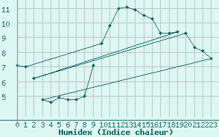 Courbe de l'humidex pour Muenchen-Stadt