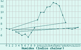 Courbe de l'humidex pour Saint-Philbert-sur-Risle (27)