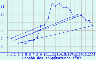 Courbe de tempratures pour Ste (34)