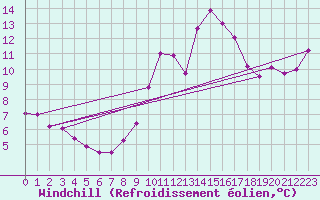 Courbe du refroidissement olien pour Weinbiet