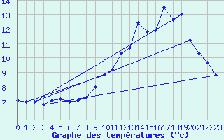 Courbe de tempratures pour Douvaine (74)