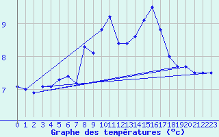 Courbe de tempratures pour Kjobli I Snasa