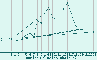 Courbe de l'humidex pour Kjobli I Snasa